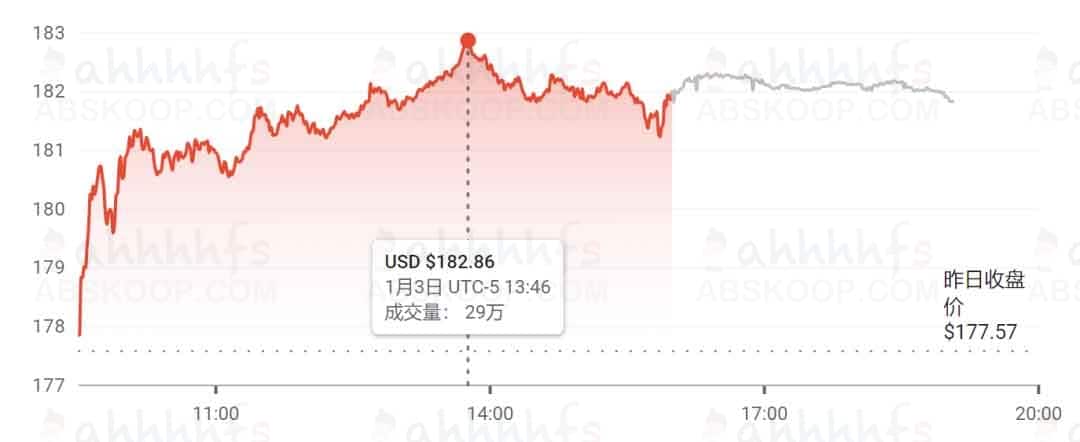 今日，全球首个3万亿美元公司诞生