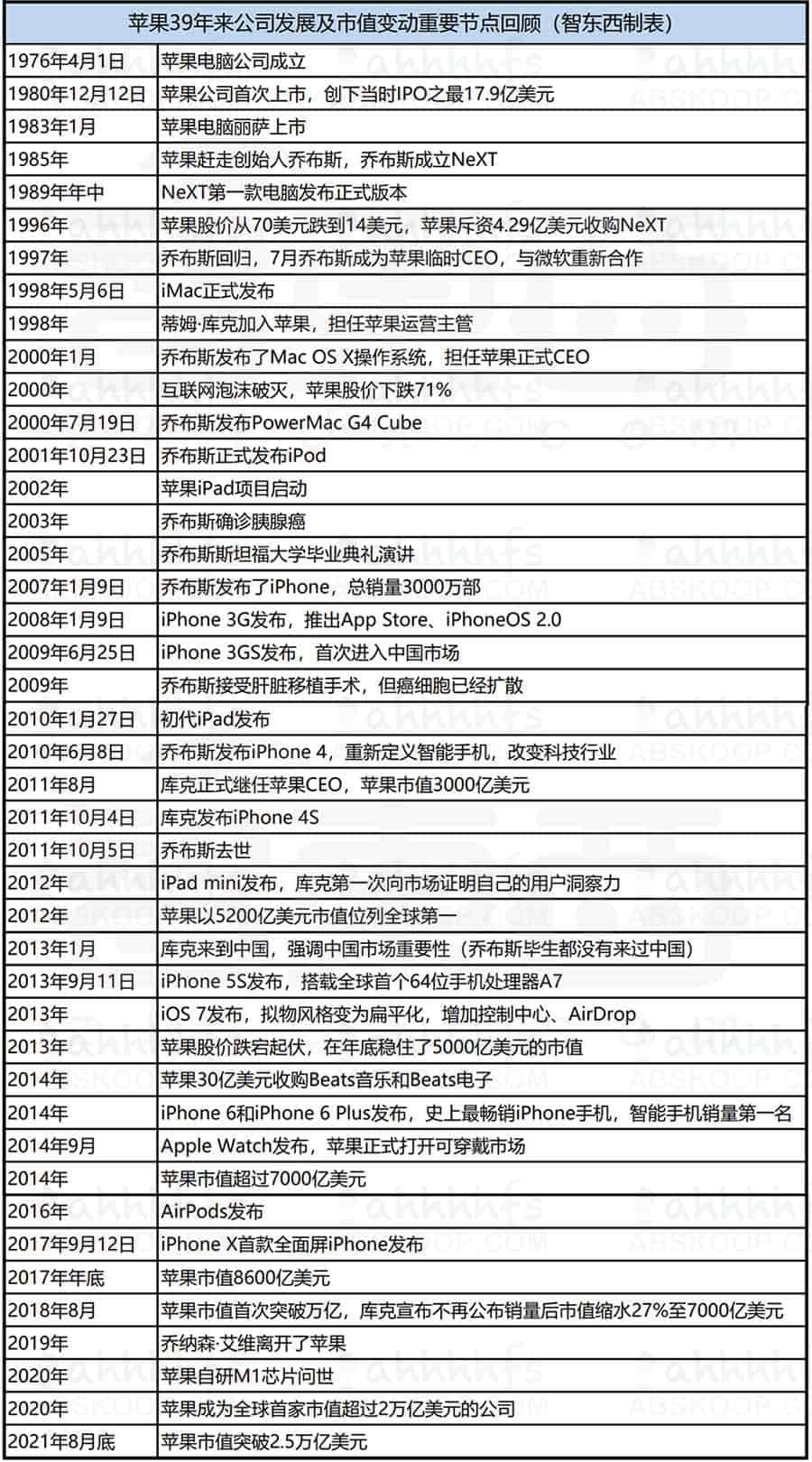 苹果39年来公司发展及市值变动重要节点回顾