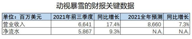 动视暴雪的财报关键数据