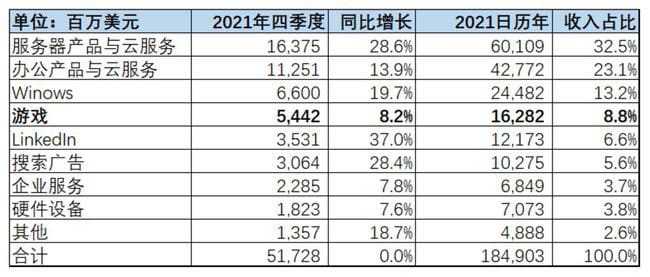 游戏业务表