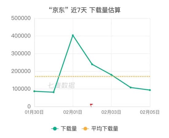 大厂难舍的春节红包战，为何越来越鸡肋？京东下载估量