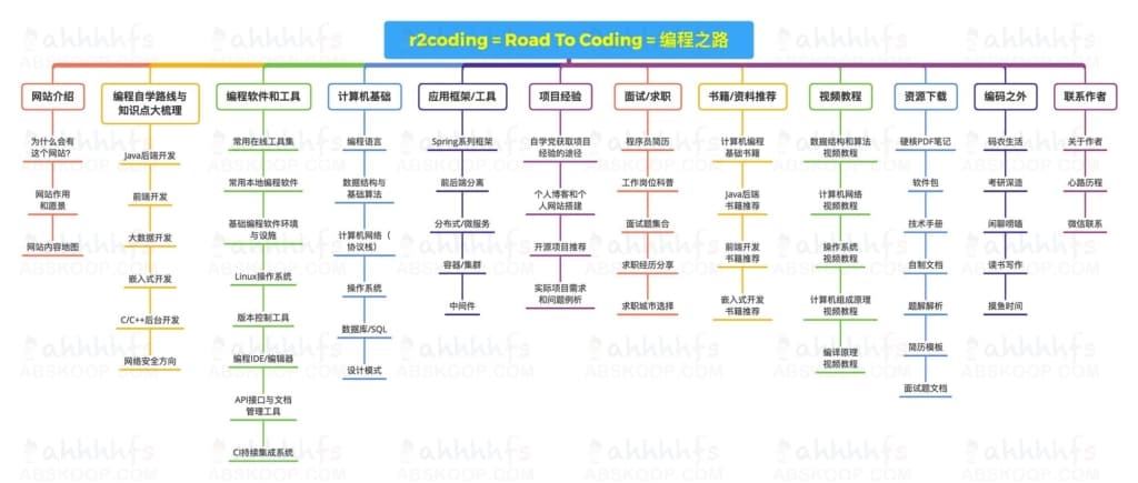 Road-2-Coding-编程自学路线+知识大梳理