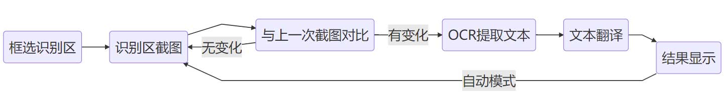 团子翻译器官网下载 基于OCR技术的翻译器