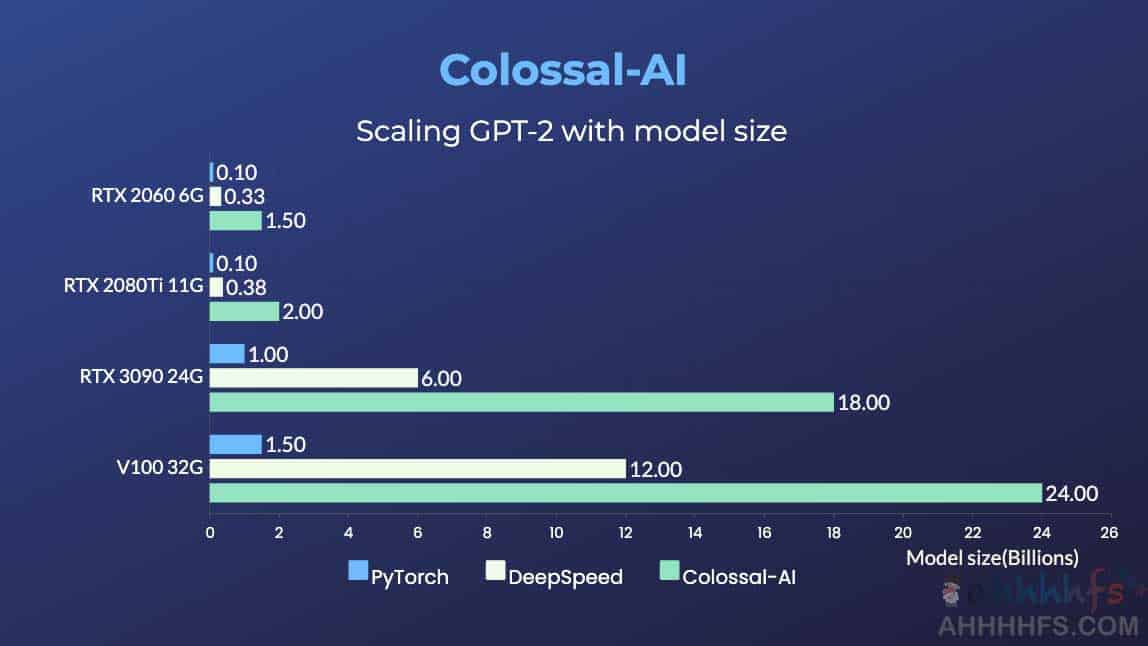 Colossal-AI-开源并行技术的-AI-大模型训练系统-消费级显卡即可用完成