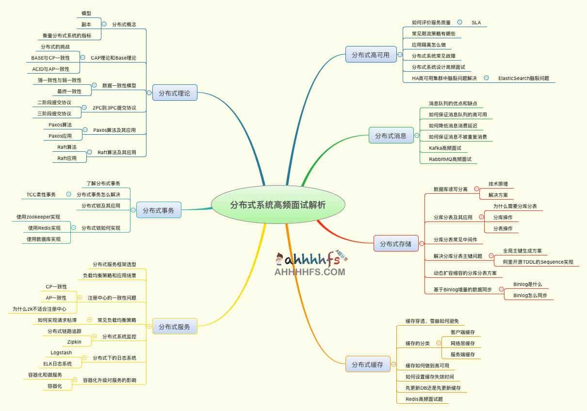 分布式技术原理与实战45讲 A姐分享